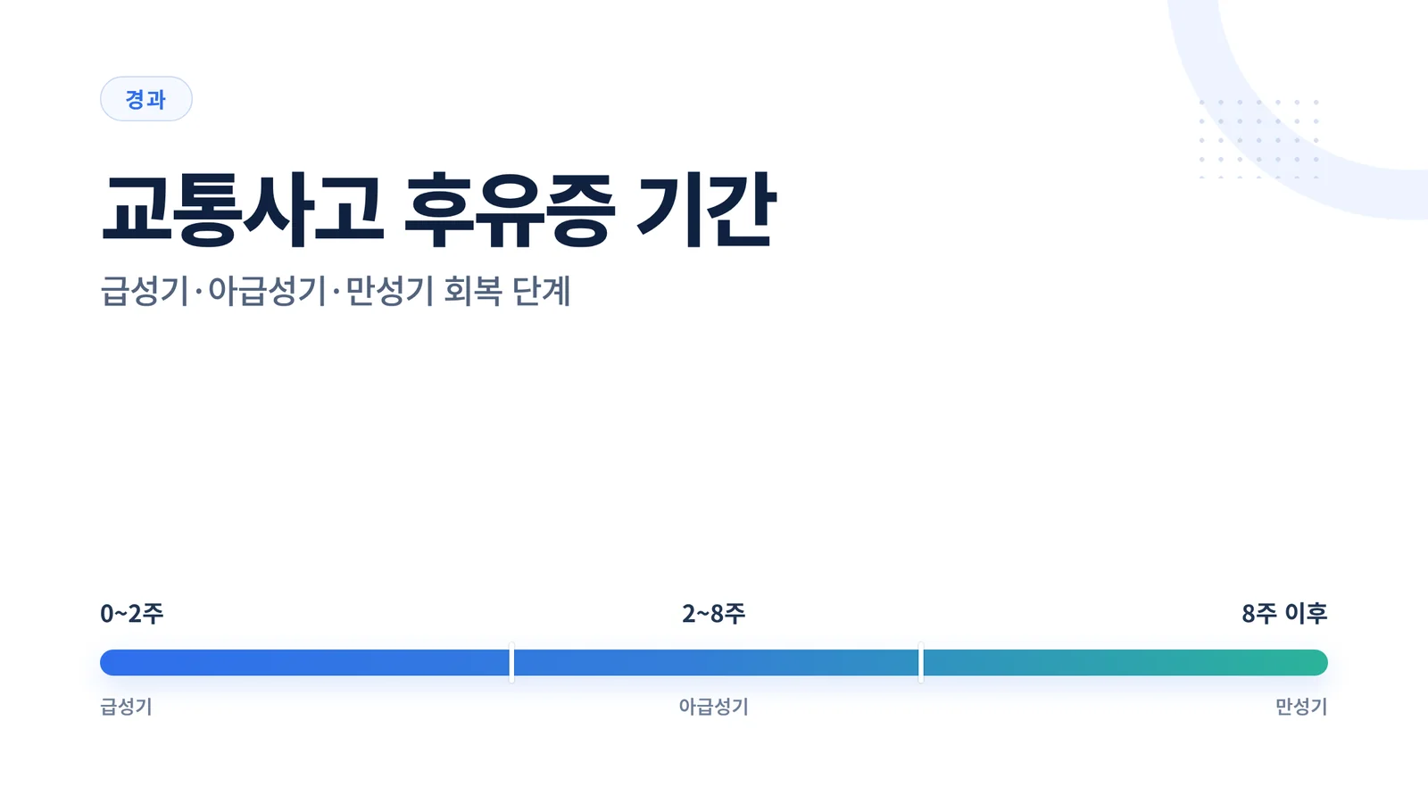 교통사고 후유증 기간